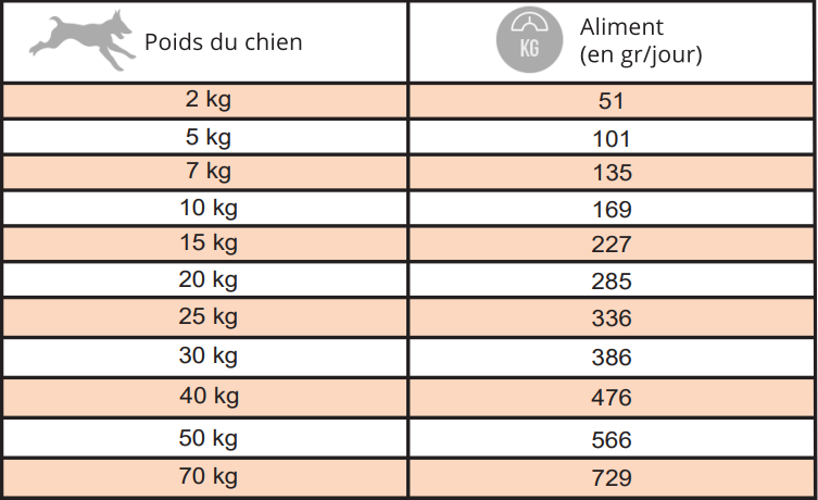 Tableaux de ration réglementaire