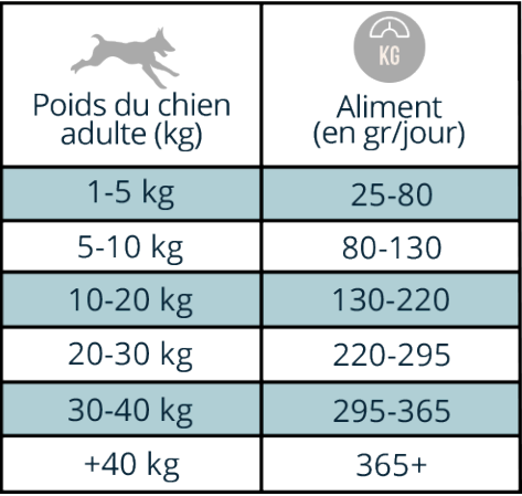 Tableaux de ration réglementaire