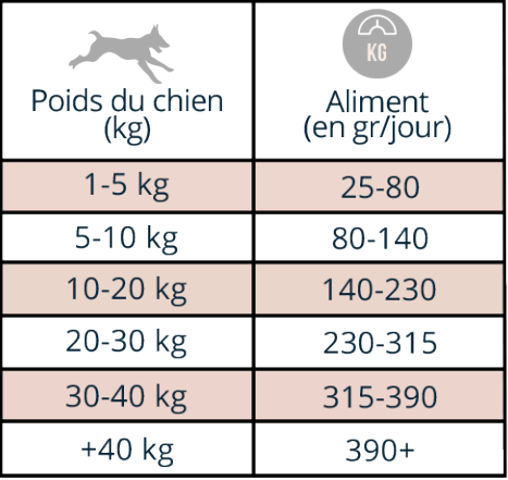 Tableaux de ration réglementaire