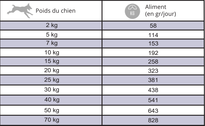 Tableaux de ration réglementaire