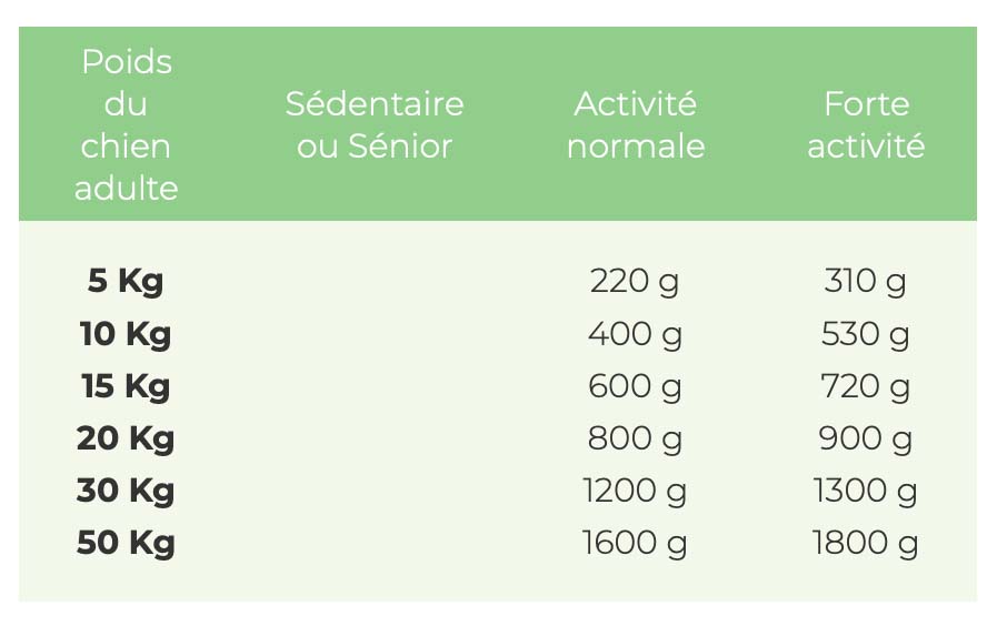 Tableaux de ration réglementaire