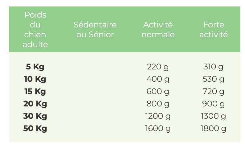 Tableaux de ration réglementaire