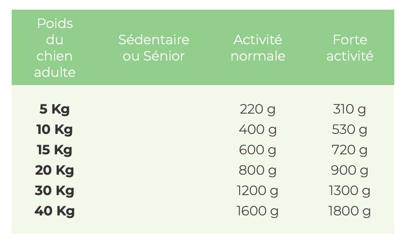 Tableaux de ration réglementaire