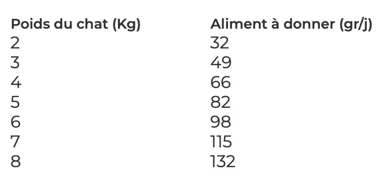 Tableaux de ration réglementaire