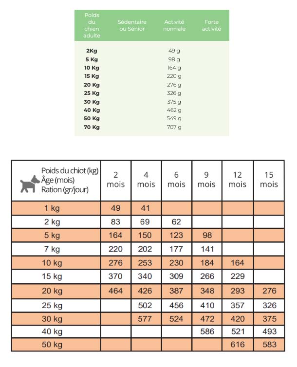 Wolfood puppy low grain - ALLO'CROQUETTES GARD