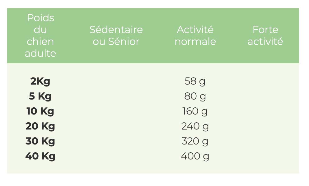 Tableaux de ration réglementaire