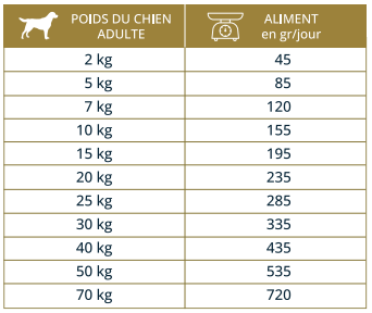 Tableaux de ration réglementaire