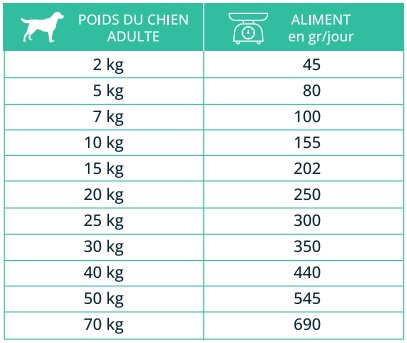 Tableaux de ration réglementaire