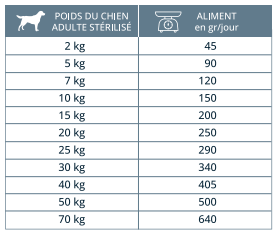 Tableaux de ration réglementaire